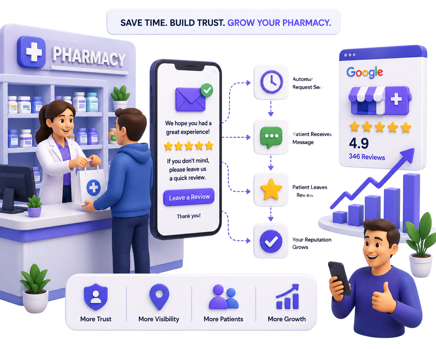 Automating Review Requests to Save Time: A Smarter Way for Independent Pharmacies to Build Trust in 2026
