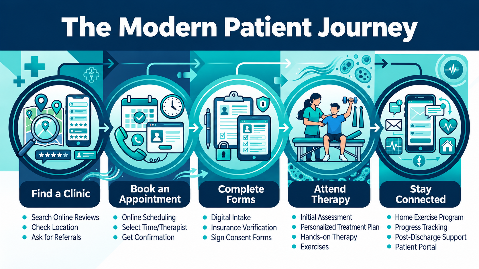 The modern patient journey in physical therapy