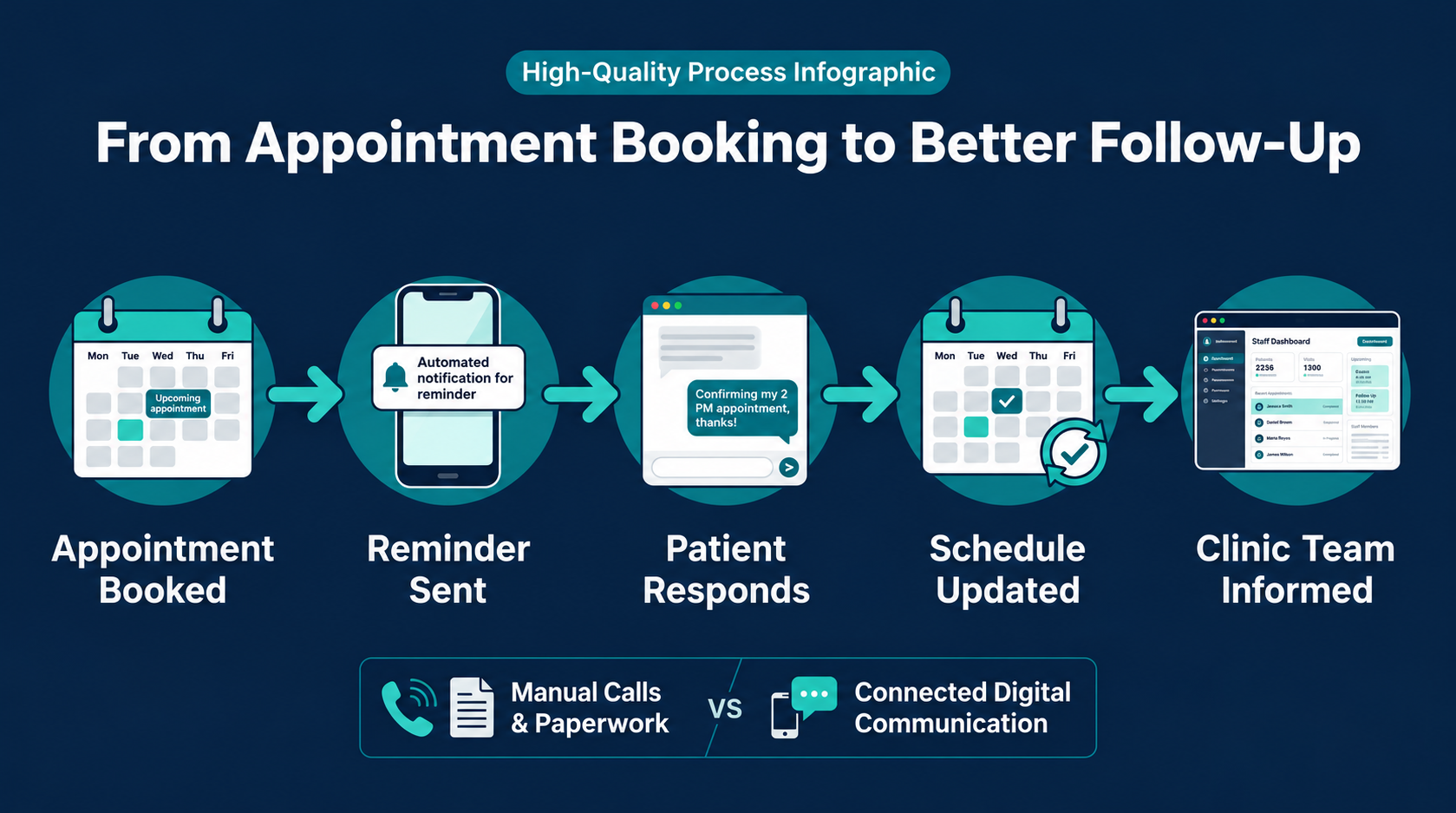 Automated appointment reminders for physical therapy clinics