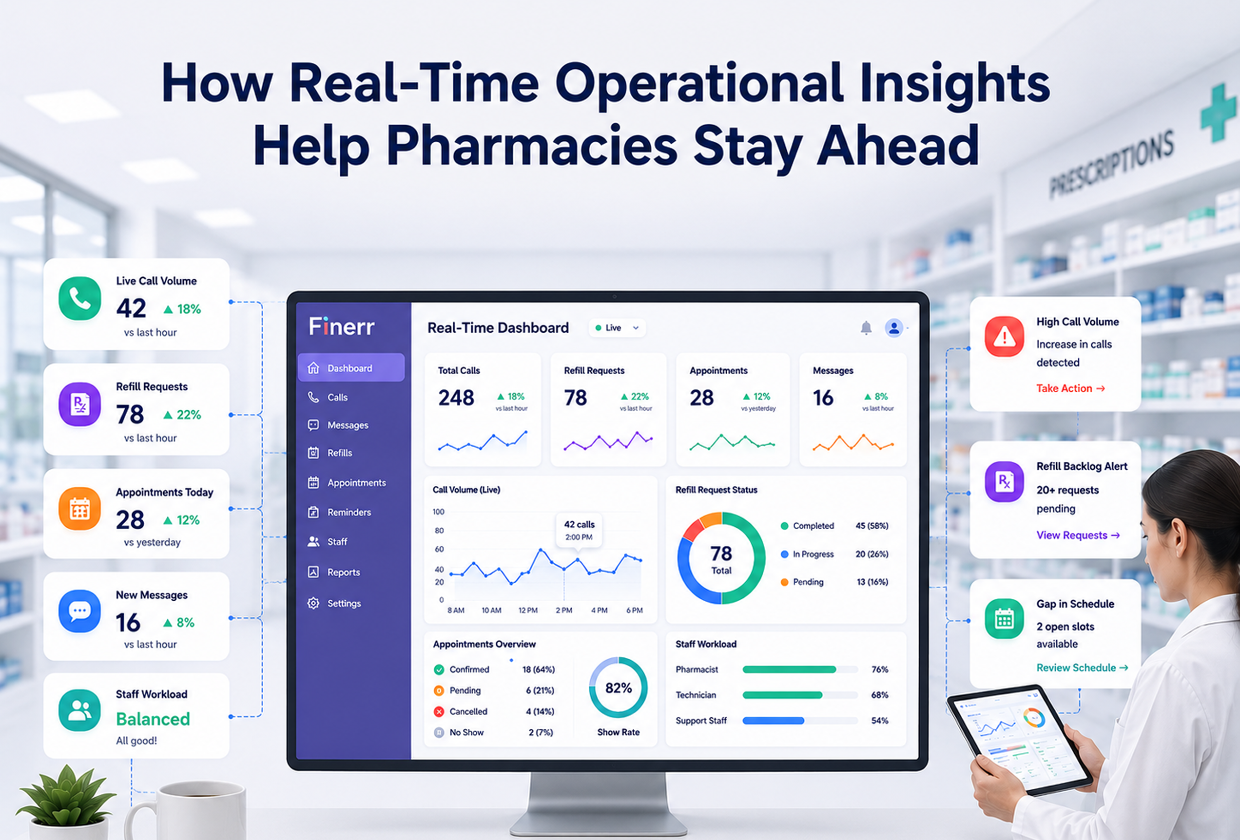 Real-time operational insights for pharmacies